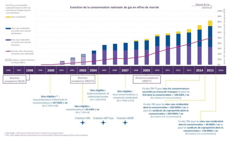 20 Ans D’ouverture à La Concurrence : Quelle évolution Des Marchés ...