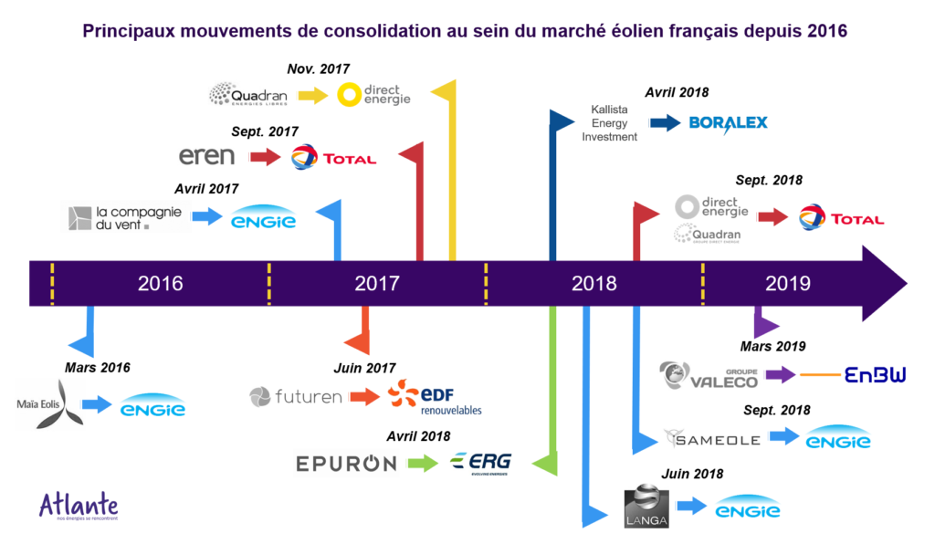 Consolidation du marché de l’éolien en France : un nouveau souffle