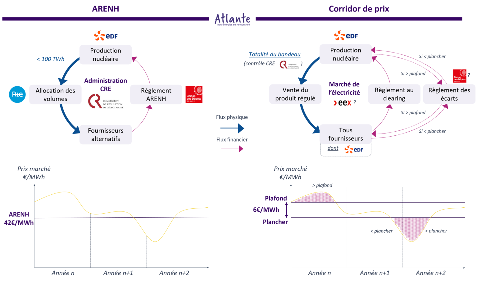 L’ARENH est morte, vive l’ARENH ? Quel modèle de régulation pour l