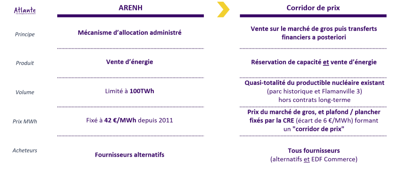 L’ARENH est morte, vive l’ARENH ? Quel modèle de régulation pour l