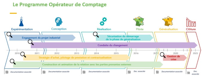 Capitalisation des méthodes projets développées lors d’un projet de