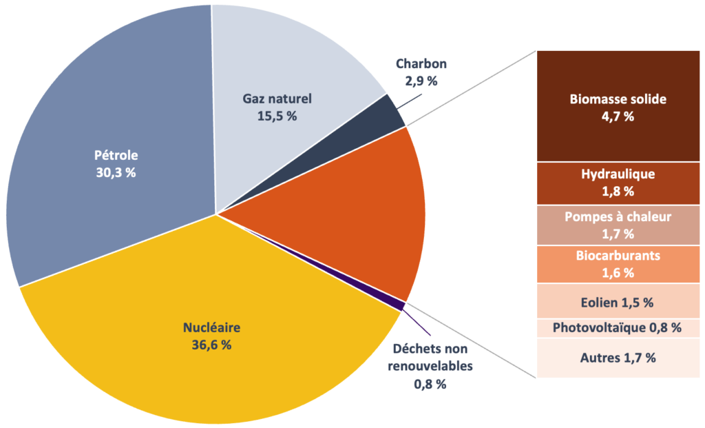 Consommation Energie Primaire France Nucléaire