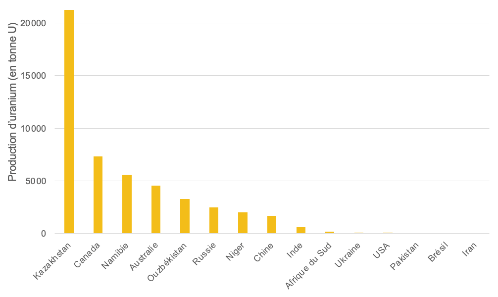 Pays Producteurs Uranium Importation 