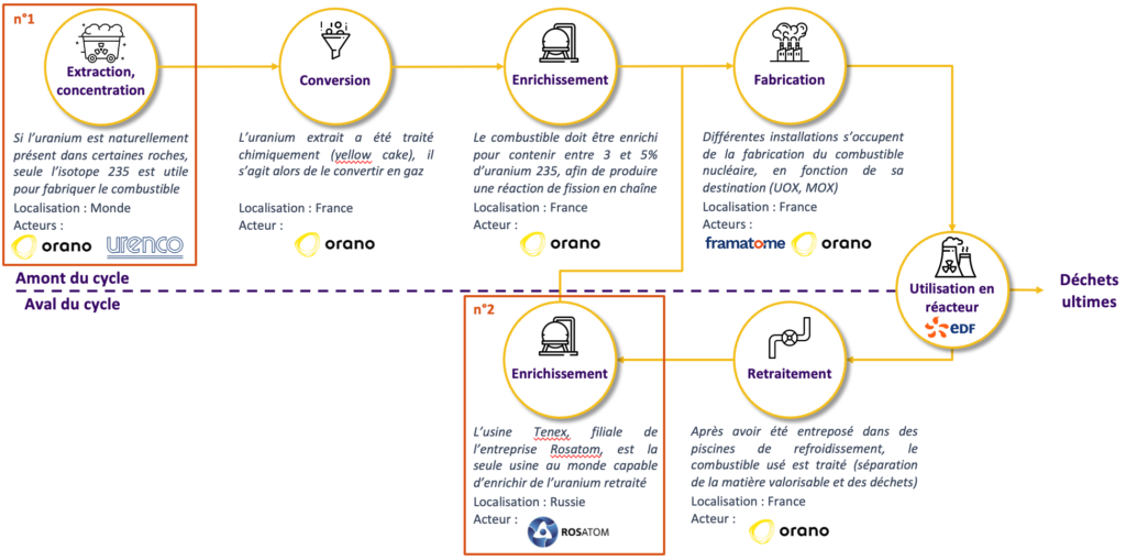 Nucléaire Cycle Uranium 